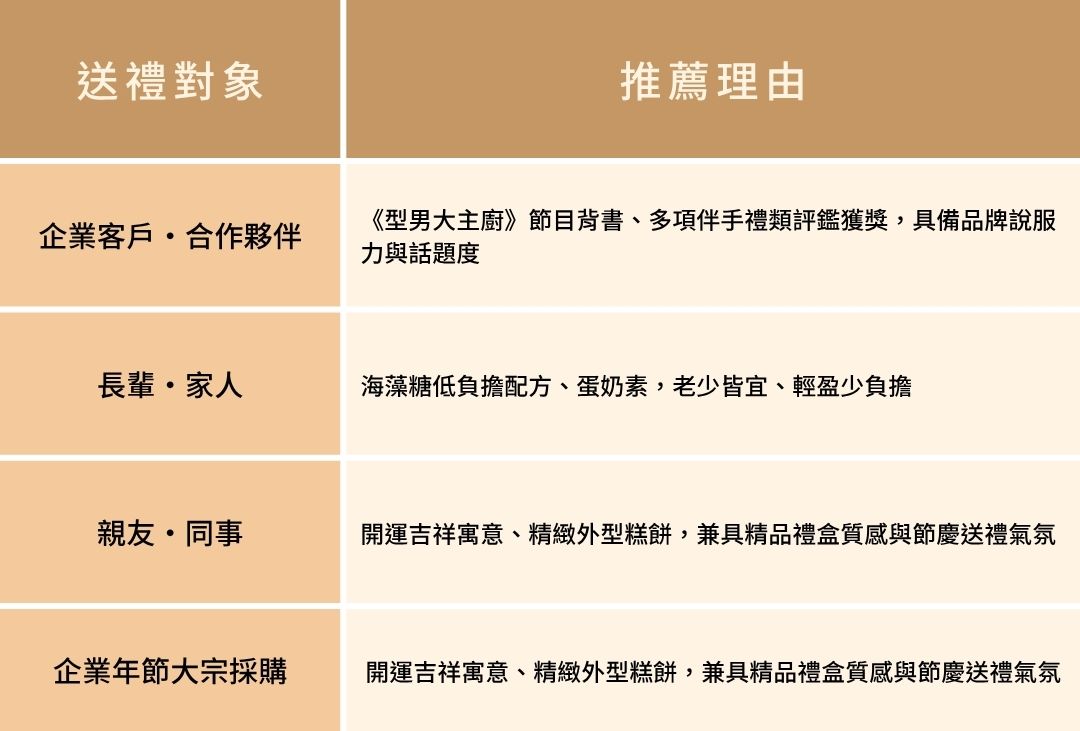 男煮人點心室春節禮盒推薦指南,整理企業客戶、長輩家人、親友同事與年節團購的送禮特色。